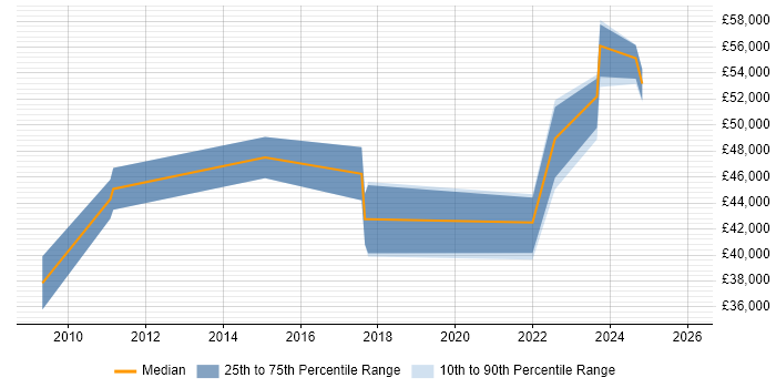 Salary distribution trend for jobs in Portsmouth citing Impact Analysis