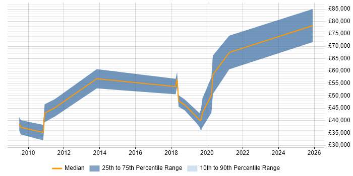 Salary distribution trend for jobs in Portsmouth citing Informatica