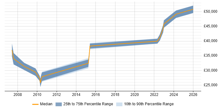 Salary distribution trend for Information Analyst job vacancies in Portsmouth