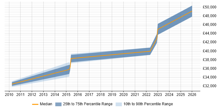 Salary distribution trend for Information Assurance Analyst job vacancies in Portsmouth