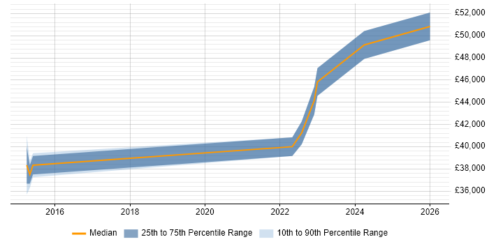 Salary distribution trend for Information Security Analyst job vacancies in Portsmouth