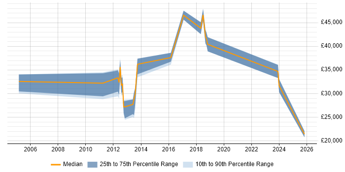 Salary distribution trend for Infrastructure Analyst job vacancies in Portsmouth