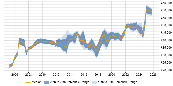 Salary distribution trend for jobs in Portsmouth citing Infrastructure Engineering