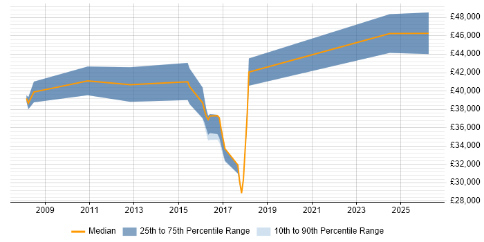 Salary distribution trend for jobs in Portsmouth citing Infrastructure Management
