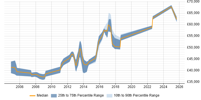 Salary distribution trend for Infrastructure Manager job vacancies in Portsmouth
