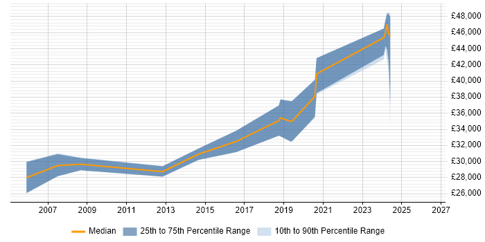 Salary distribution trend for Infrastructure Support Engineer job vacancies in Portsmouth