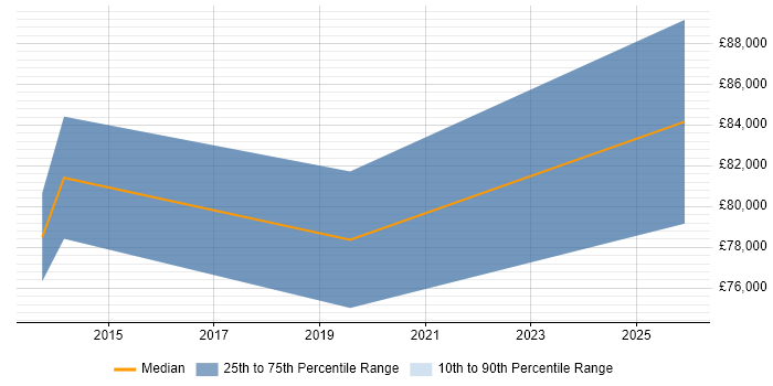 Salary distribution trend for jobs in Portsmouth citing Integration Patterns