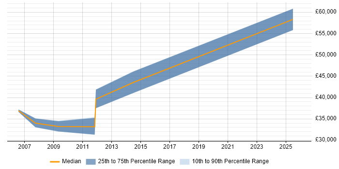 Salary distribution trend for jobs in Portsmouth citing Internal Audit