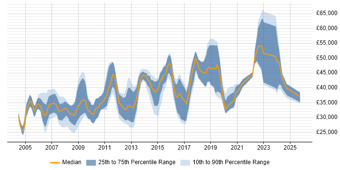 Salary distribution trend for jobs in Portsmouth citing Internet