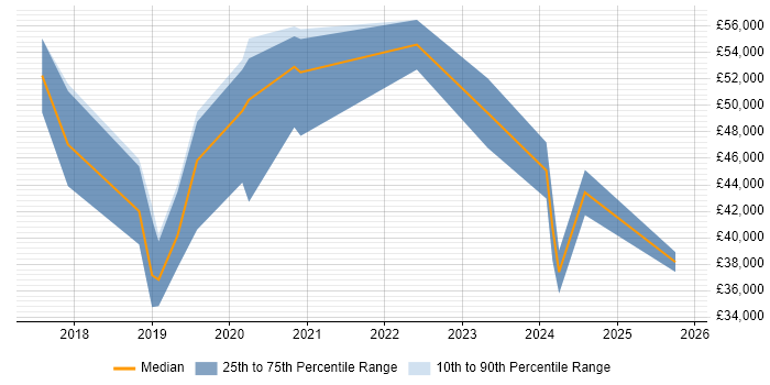Salary distribution trend for jobs in Portsmouth citing IoT