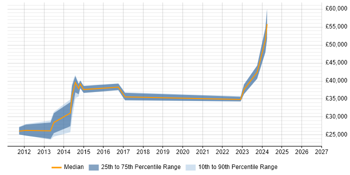 Salary distribution trend for jobs in Portsmouth citing iPhone