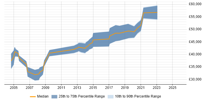 Salary distribution trend for jobs in Portsmouth citing IPsec