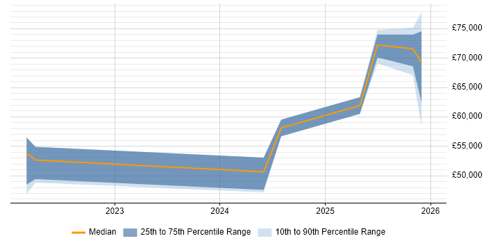 Salary distribution trend for jobs in Portsmouth citing ISO/IEC 15288