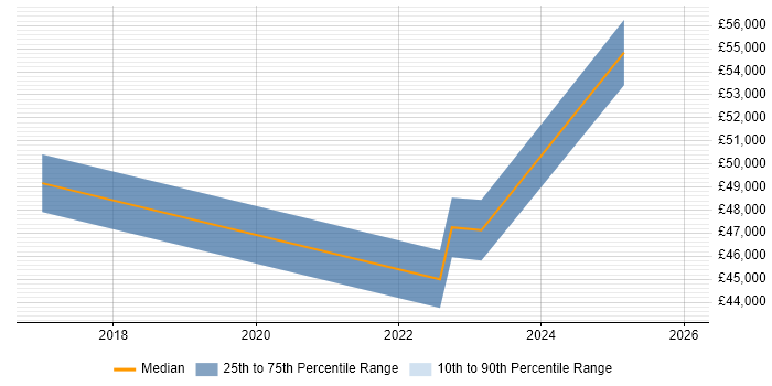 Salary distribution trend for jobs in Portsmouth citing ISO/IEC 27005