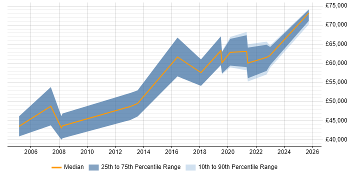 Salary distribution trend for IT Architect job vacancies in Portsmouth