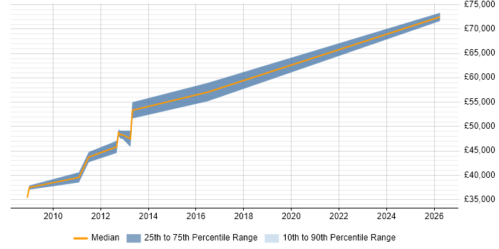 Salary distribution trend for IT Development Manager job vacancies in Portsmouth