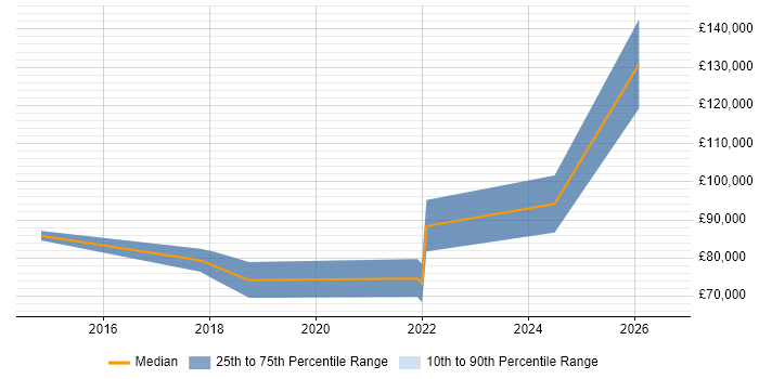 Salary distribution trend for IT Director job vacancies in Portsmouth