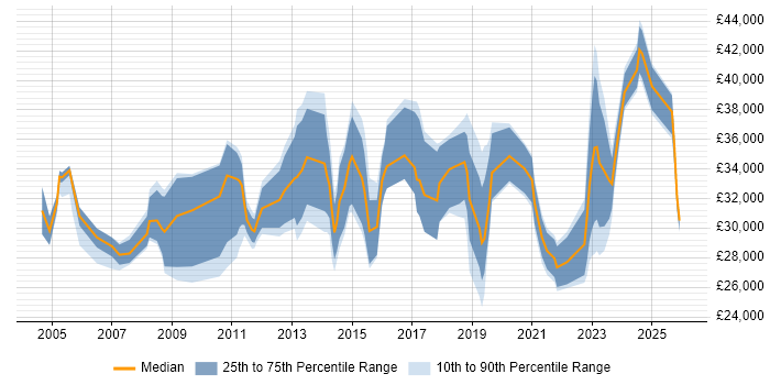 Salary distribution trend for IT Engineer job vacancies in Portsmouth
