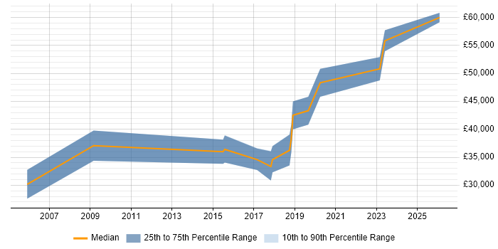 Salary distribution trend for IT Infrastructure Engineer job vacancies in Portsmouth