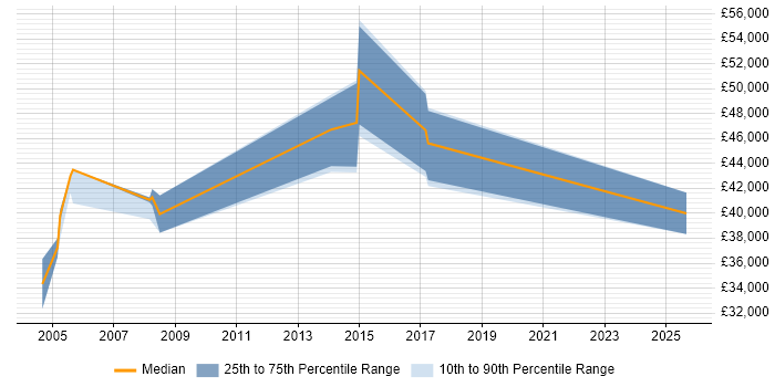 Salary distribution trend for IT Security Engineer job vacancies in Portsmouth