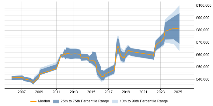 Salary distribution trend for jobs in Portsmouth citing IT Strategy