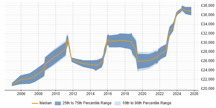 Salary distribution trend for IT Support Engineer job vacancies in Portsmouth