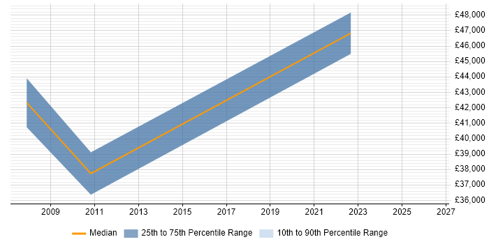 Salary distribution trend for IT Support Manager job vacancies in Portsmouth