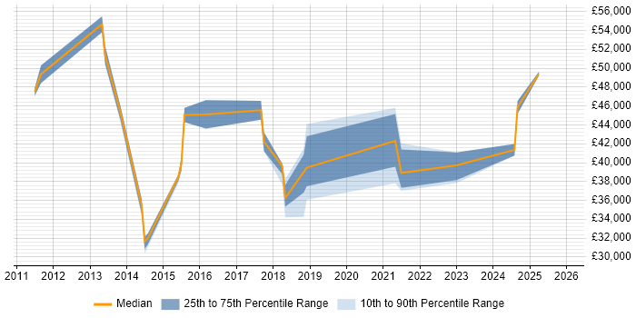 Salary distribution trend for jobs in Portsmouth citing ITIL Foundation Certificate