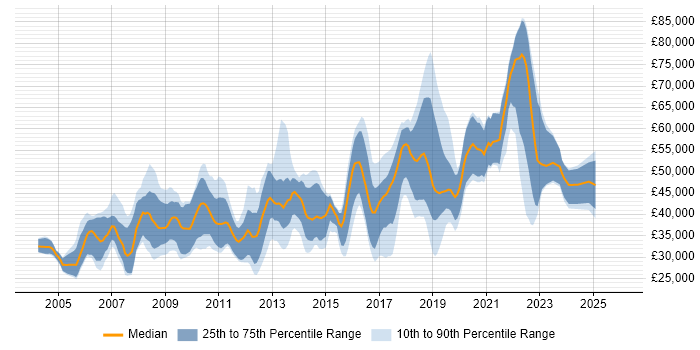 Salary distribution trend for jobs in Portsmouth citing Java