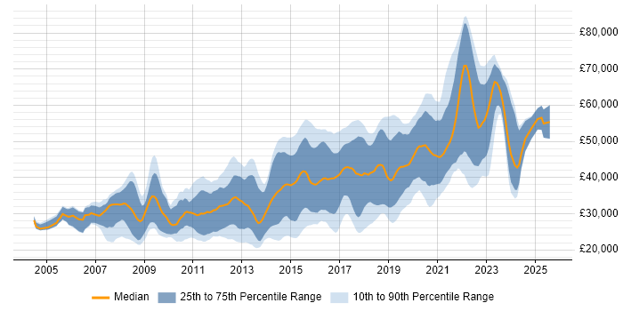 Salary distribution trend for jobs in Portsmouth citing JavaScript
