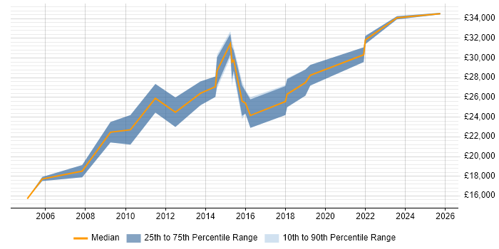 Salary distribution trend for Junior Analyst job vacancies in Portsmouth