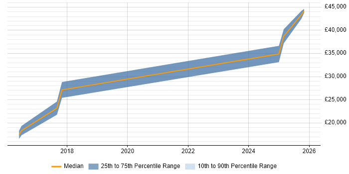 Salary distribution trend for Junior Systems Engineer job vacancies in Portsmouth