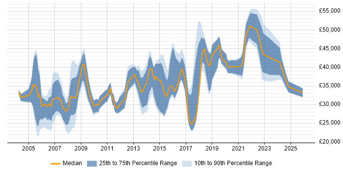 Salary distribution trend for jobs in Portsmouth citing LAN