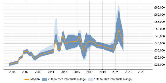 Salary distribution trend for jobs in Portsmouth citing Law
