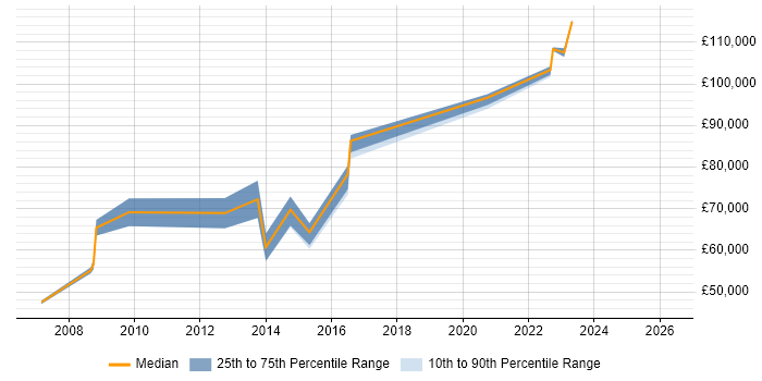Salary distribution trend for Lead Architect job vacancies in Portsmouth