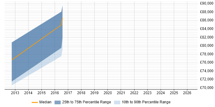 Salary distribution trend for Lead Data Architect job vacancies in Portsmouth