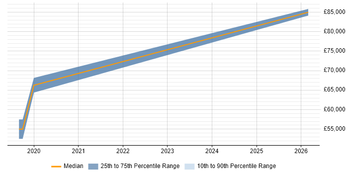 Salary distribution trend for Lead Full-Stack Developer job vacancies in Portsmouth