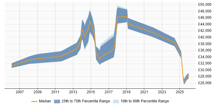 Salary distribution trend for jobs in Portsmouth citing Lead Generation