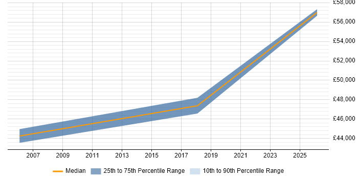 Salary distribution trend for Lead Programmer job vacancies in Portsmouth