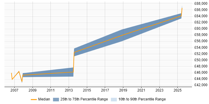 Salary distribution trend for Lead Systems Engineer job vacancies in Portsmouth