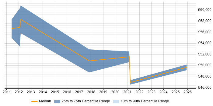Salary distribution trend for jobs in Portsmouth citing Lean Six Sigma