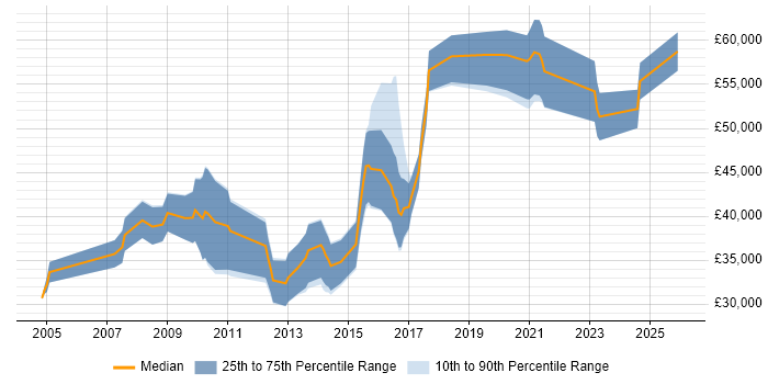 Salary distribution trend for jobs in Portsmouth citing Legacy Systems
