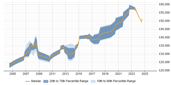 Salary distribution trend for jobs in Portsmouth citing Legal