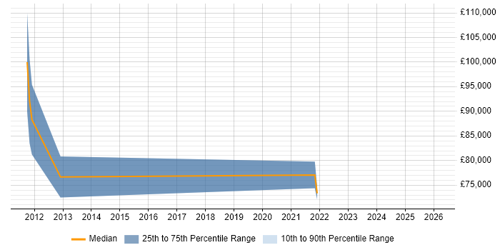 Salary distribution trend for jobs in Portsmouth citing Life Science