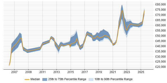 Salary distribution trend for jobs in Portsmouth citing Line Management