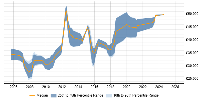 Salary distribution trend for Linux Engineer job vacancies in Portsmouth