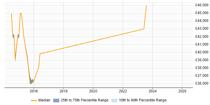Salary distribution trend for Linux Infrastructure Engineer job vacancies in Portsmouth