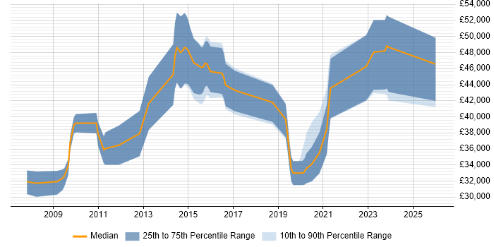 Salary distribution trend for jobs in Portsmouth citing Load Balancing