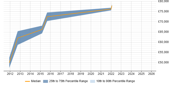 Salary distribution trend for jobs in Portsmouth citing Logical Data Model