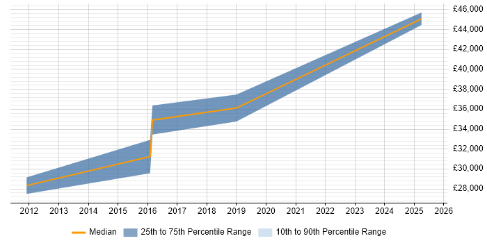 Salary distribution trend for jobs in Portsmouth citing Mac OS